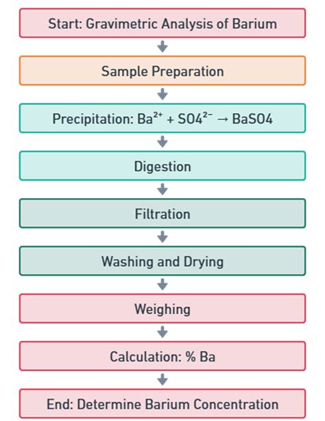 estimation of barium sulphate by gravimetric method|barium sulfate precipitation.